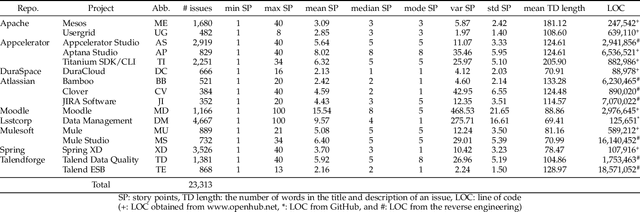 Figure 2 for A deep learning model for estimating story points