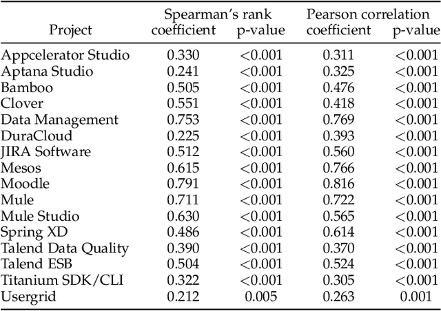 Figure 4 for A deep learning model for estimating story points