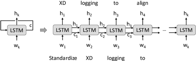 Figure 3 for A deep learning model for estimating story points