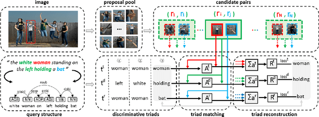 Figure 3 for Discriminative Triad Matching and Reconstruction for Weakly Referring Expression Grounding