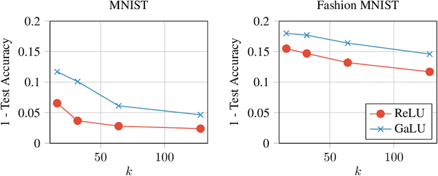 Figure 4 for Decoupling Gating from Linearity