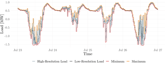 Figure 1 for High-Resolution Peak Demand Estimation Using Generalized Additive Models and Deep Neural Networks