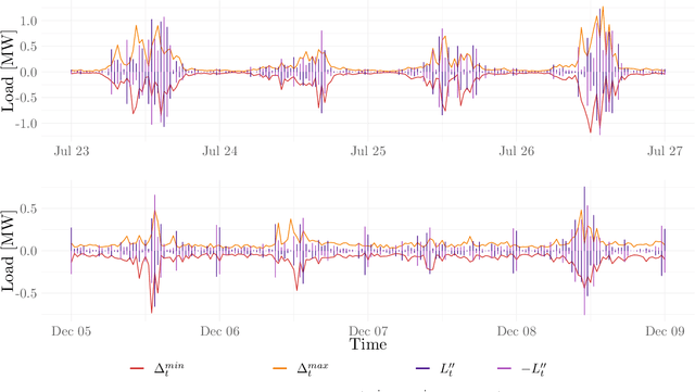 Figure 3 for High-Resolution Peak Demand Estimation Using Generalized Additive Models and Deep Neural Networks