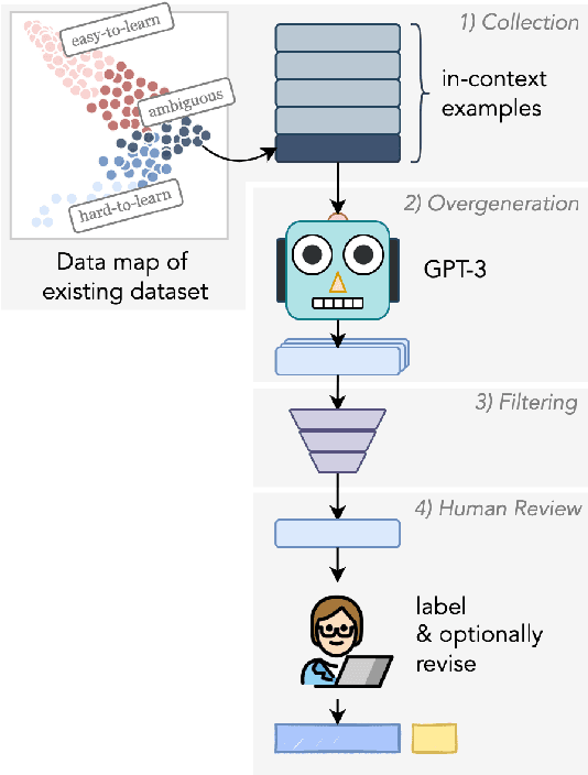 Figure 1 for WANLI: Worker and AI Collaboration for Natural Language Inference Dataset Creation