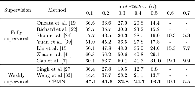 Figure 2 for Cascaded Pyramid Mining Network for Weakly Supervised Temporal Action Localization