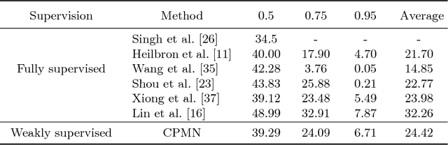 Figure 4 for Cascaded Pyramid Mining Network for Weakly Supervised Temporal Action Localization