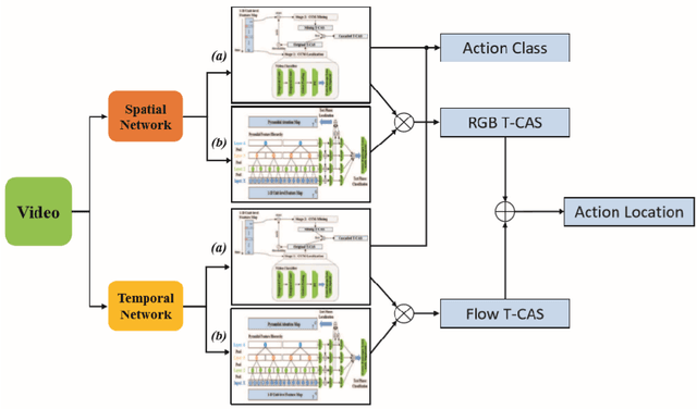 Figure 1 for Cascaded Pyramid Mining Network for Weakly Supervised Temporal Action Localization