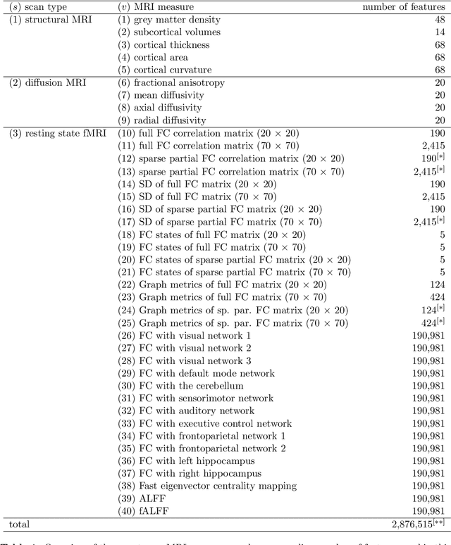 Figure 1 for Analyzing hierarchical multi-view MRI data with StaPLR: An application to Alzheimer's disease classification