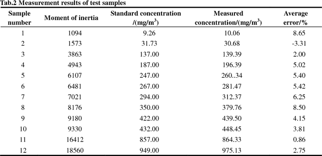 Figure 1 for Dust concentration vision measurement based on moment of inertia in gray level-rank co-occurrence matrix