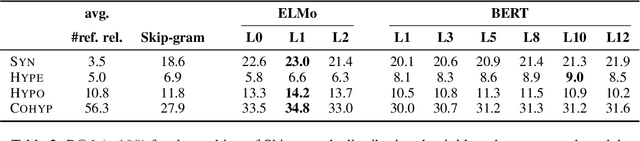 Figure 2 for Using Distributional Principles for the Semantic Study of Contextual Language Models