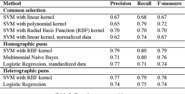Figure 2 for PunFields at SemEval-2017 Task 7: Employing Roget's Thesaurus in Automatic Pun Recognition and Interpretation
