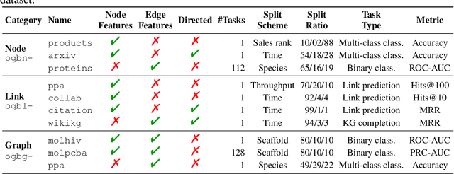 Figure 4 for Open Graph Benchmark: Datasets for Machine Learning on Graphs