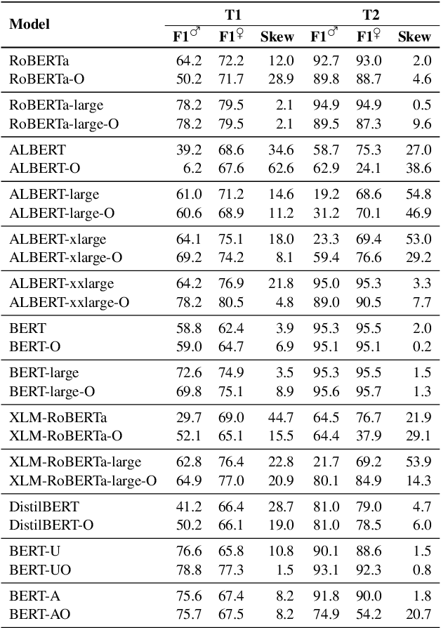 Figure 2 for Stereotype and Skew: Quantifying Gender Bias in Pre-trained and Fine-tuned Language Models