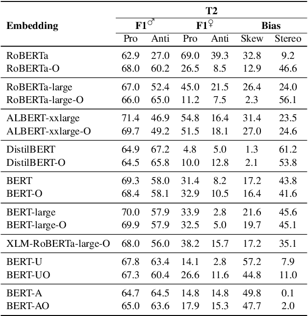 Figure 4 for Stereotype and Skew: Quantifying Gender Bias in Pre-trained and Fine-tuned Language Models