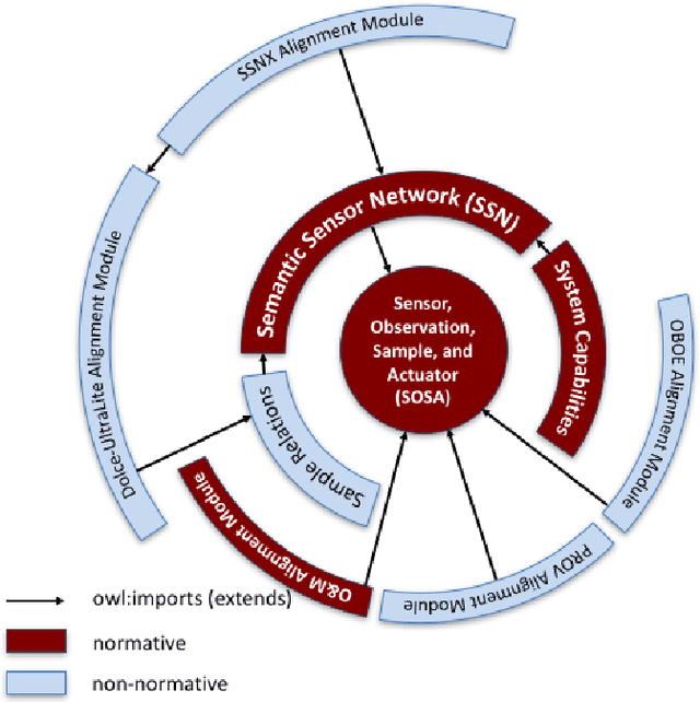 Figure 1 for SOSA: A Lightweight Ontology for Sensors, Observations, Samples, and Actuators