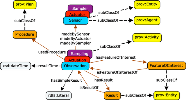 Figure 2 for SOSA: A Lightweight Ontology for Sensors, Observations, Samples, and Actuators