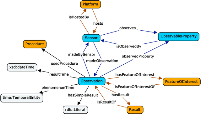 Figure 3 for SOSA: A Lightweight Ontology for Sensors, Observations, Samples, and Actuators