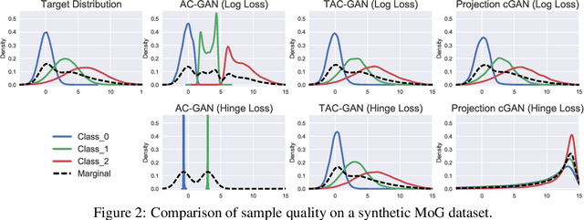 Figure 3 for Twin Auxiliary Classifiers GAN