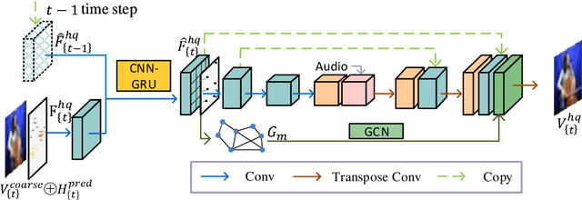 Figure 3 for Lets Play Music: Audio-driven Performance Video Generation