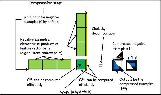 Figure 3 for Context-aware recommendations from implicit data via scalable tensor factorization