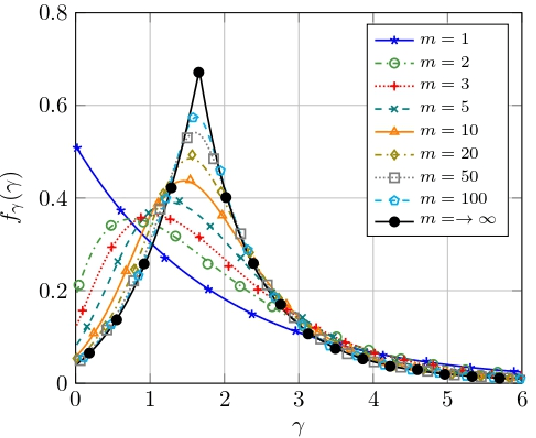 Figure 1 for A Fluctuating Line-of-Sight Fading Model with Double-Rayleigh Diffuse Scattering