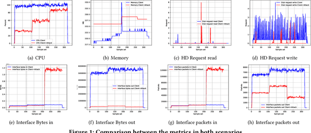 Figure 1 for On Machine Learning DoS Attack Identification from Cloud Computing Telemetry