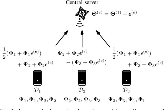 Figure 1 for CodedPaddedFL and CodedSecAgg: Straggler Mitigation and Secure Aggregation in Federated Learning