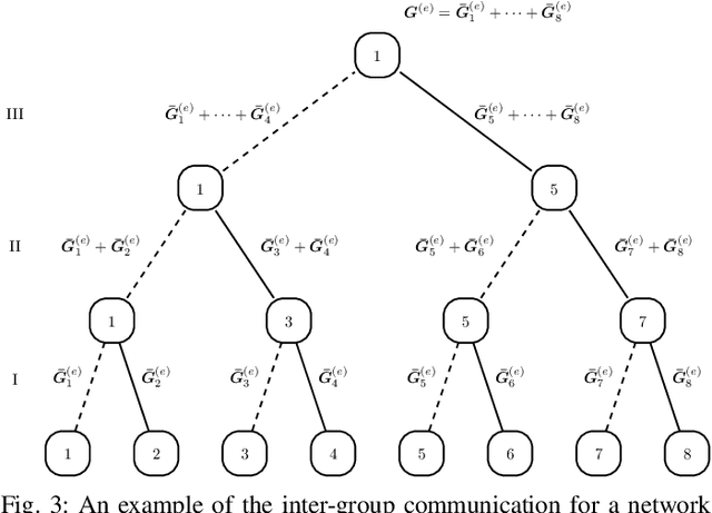 Figure 3 for CodedPaddedFL and CodedSecAgg: Straggler Mitigation and Secure Aggregation in Federated Learning