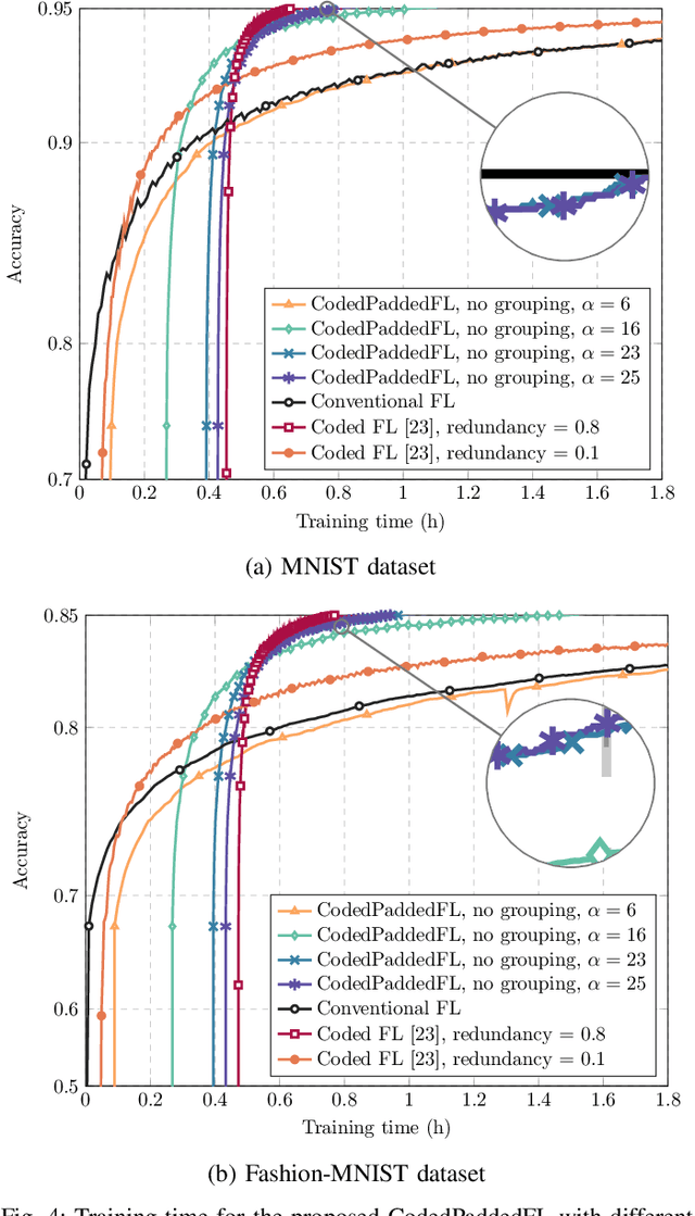 Figure 4 for CodedPaddedFL and CodedSecAgg: Straggler Mitigation and Secure Aggregation in Federated Learning