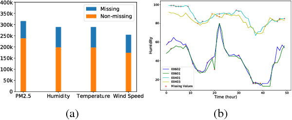 Figure 1 for Recover Missing Sensor Data with Iterative Imputing Network