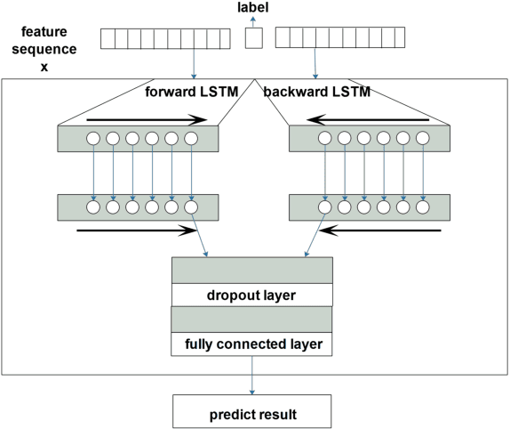 Figure 4 for Recover Missing Sensor Data with Iterative Imputing Network