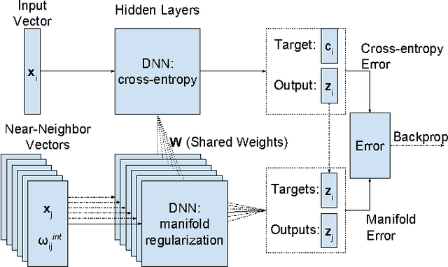 Figure 1 for Graph based manifold regularized deep neural networks for automatic speech recognition