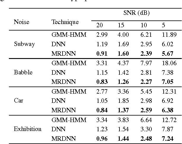 Figure 2 for Graph based manifold regularized deep neural networks for automatic speech recognition