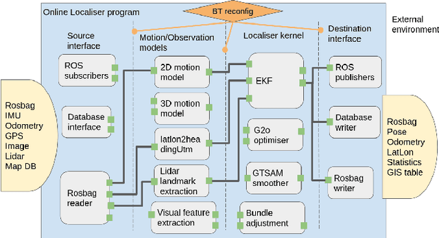 Figure 1 for A Persistent and Context-aware Behavior Tree Framework for Multi Sensor Localization in Autonomous Driving