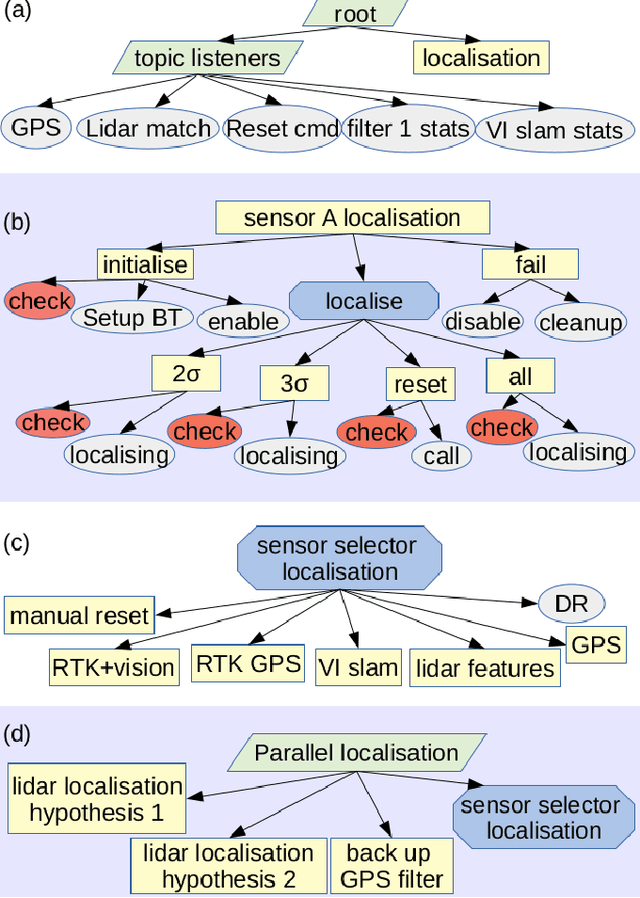 Figure 2 for A Persistent and Context-aware Behavior Tree Framework for Multi Sensor Localization in Autonomous Driving