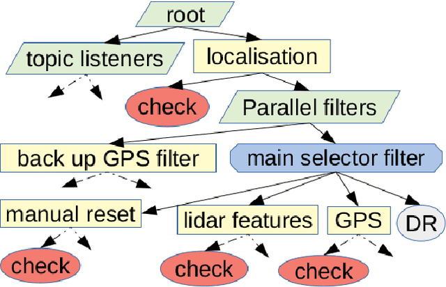 Figure 3 for A Persistent and Context-aware Behavior Tree Framework for Multi Sensor Localization in Autonomous Driving