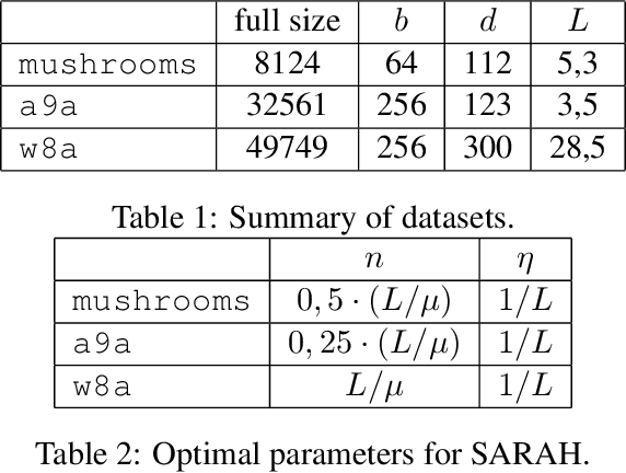 Figure 2 for Random-reshuffled SARAH does not need a full gradient computations