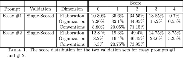 Figure 1 for The effects of data size on Automated Essay Scoring engines