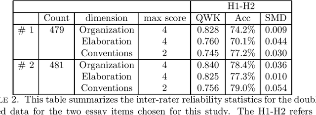 Figure 3 for The effects of data size on Automated Essay Scoring engines