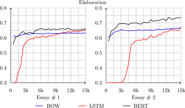 Figure 2 for The effects of data size on Automated Essay Scoring engines