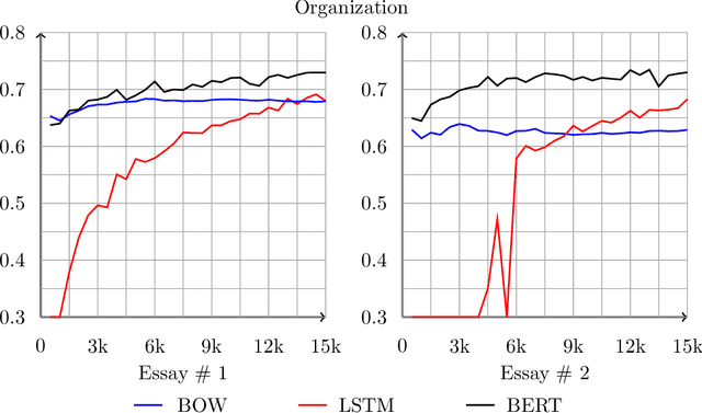 Figure 4 for The effects of data size on Automated Essay Scoring engines