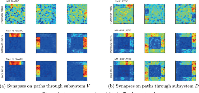 Figure 2 for Cortical prediction markets