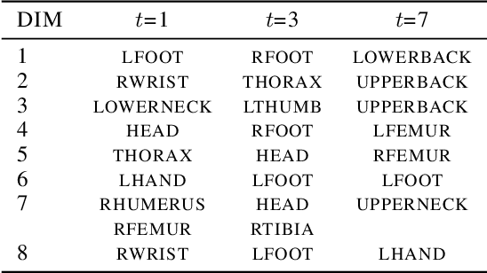 Figure 2 for Deep Latent Variable Model for Longitudinal Group Factor Analysis