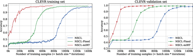 Figure 4 for A Competence-aware Curriculum for Visual Concepts Learning via Question Answering