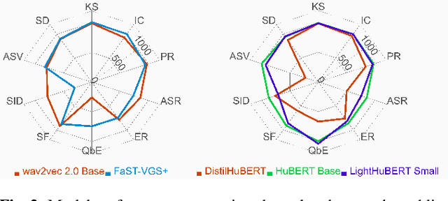 Figure 3 for SUPERB @ SLT 2022: Challenge on Generalization and Efficiency of Self-Supervised Speech Representation Learning