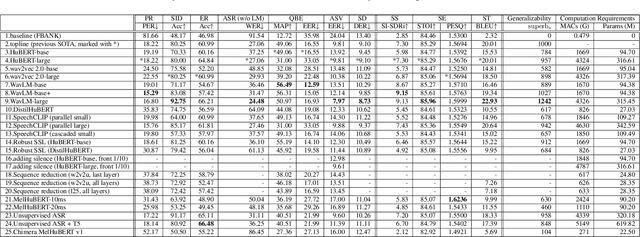 Figure 2 for SUPERB @ SLT 2022: Challenge on Generalization and Efficiency of Self-Supervised Speech Representation Learning