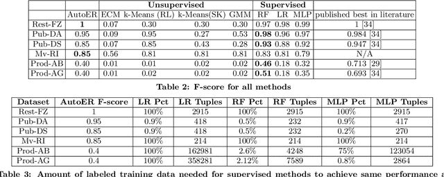 Figure 4 for AutoER: Automated Entity Resolution using Generative Modelling