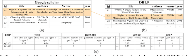 Figure 1 for AutoER: Automated Entity Resolution using Generative Modelling