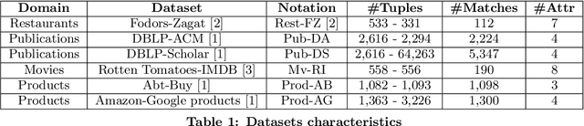 Figure 2 for AutoER: Automated Entity Resolution using Generative Modelling