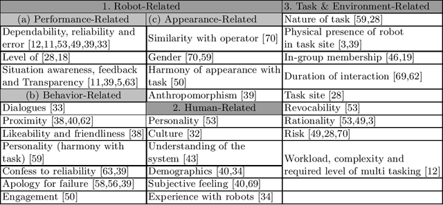 Figure 1 for Modeling Trust in Human-Robot Interaction: A Survey